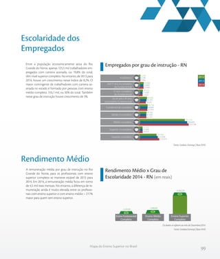 99
Mapa do Ensino Superior no Brasil
Escolaridade dos
Empregados
Rendimento Médio
Rendimento Médio x Grau de
Escolaridade 2014 - RN (em reais)
Empregados por grau de instrução - RN
Fonte: Sindata /Semesp | Base: RAIS
Entre a população economicamente ativa do Rio
Grande do Norte, apenas 125,5 mil trabalhadores em-
pregados com carteira assinada, ou 19,8% do total,
têm nível superior completo. No entanto, de 2013 para
2014, houve um crescimento nesse índice de 8,2%. O
maior contingente de trabalhadores com carteira as-
sinada no estado é formado por pessoas com ensino
médio completo: 316,1 mil, ou 50% do total. Também
nesse grau de instrução houve crescimento de 3%.
A remuneração média por grau de instrução no Rio
Grande do Norte, para os profissionais com ensino
superior completo se manteve estável de 2013 para
2014. Em 2014, a remuneração média ficou em torno
de 4,5 mil reais mensais. No entanto, a diferença de re-
muneração ainda é muito elevada entre os profissio-
nais com ensino superior e com ensino médio – 217%
maior para quem tem ensino superior.
3.064
23.840
17.637
38.241
47.954
41.761
316.148
18.016
125.479
3.140
23.005
17.458
42.741
49.685
41.429
306.828
17.420
115.939
3.230
24.988
19.223
46.085
49.739
42.585
291.310
17.121
107.945
Do 6º até o 9º ano
incompleto fundamental
Fundamental completo
Médio incompleto
Médio completo
Superior incompleto
Superior completo
Analfabeto
Até 5º ano incompleto
do fundamental
5º ano completo
do fundamental
2012
2013
2014
1.233,81 1.440,60
4.560,29
Ensino Fundamental
Completo
Ensino Médio
Completo
Ensino Superior
Completo
Os dados se referem ao mês de Dezembro/2014.
Fonte: Sindata/Semesp | Base: RAIS
 