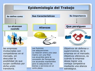 Epidemiología del Trabajo 
Sus Características Su Importancia 
Alianzas 
Lo alcanzan 
cuando 
Las fusiones 
Las adquisiciones 
La relación entre una casa 
matriz con una filial 
Los acuerdos para la 
concesión de franquicias 
Los acuerdos mantenidos 
para la adquisición de 
bienes o servicios en el 
corto plazo. 
las empresas 
involucradas son 
competidoras en el 
mercado, sin 
descuidar la 
posibilidad de que 
surjan conflictos por 
dicha unión 
transitoria. 
Que persiguen 
Objetivos de defensa o 
supervivencia, de la 
empresa en el mercado. 
Objetivos ofensivos, es 
cuando la empresa 
desea lograr una 
ventaja competitiva 
mediante una alianza 
estratégica. 
Se define como 
 