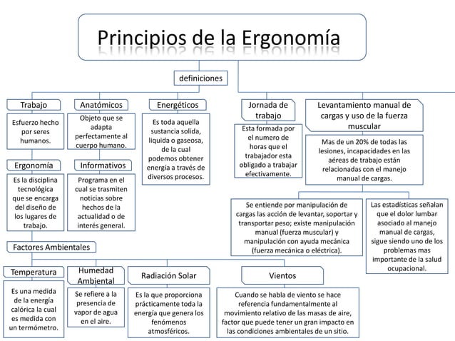 Mapa conceptual principios de la ergonomía | PPTX