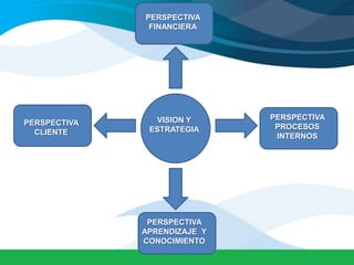 PERSPECTIVA  FINANCIERAPERSPECTIVA PROCESOS INTERNOSVISION Y ESTRATEGIAPERSPECTIVA CLIENTEPERSPECTIVA  APRENDIZAJE  Y CONOCIMIENTO