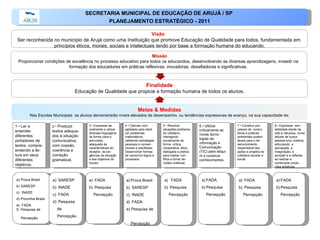 4 • Calcular com agilidade para resol- ver problemas matemáticos,  validando estratégias pessoais e conven-cionais e resultados. Desenvolver formas de raciocínio lógico e processos.  3 • Expressar-se oralmente e utilizar diversas linguagens  de forma clara e articulada, adequada às características do receptor, às exi-gências da situação e aos objetivos do locutor.  5 • Resolver  situações-problema do cotidiano, interagindo socialmente de forma  crítica, cooperativa, ética, dialogada e prática para mediar con-flitos e tomar de-cisões coletivas. 7 • Construir pro-cessos de  consci-ência e práticas ambientais susten-táveis para o de-senvolvimento responsável das ações e projetos do cotidiano escolar e social. 1 • Ler e entender diferentes portadores de textos, compre-endendo a lei- tura em seus diferentes objetivos. 6 • Utilizar  criticamente as novas tecno-logias da informação e Comunicação (TIC) para adqui-rir e construir  conhecimentos. ,[object Object],[object Object],[object Object],[object Object],[object Object],[object Object],[object Object],[object Object],[object Object],[object Object],[object Object],[object Object],[object Object],[object Object],[object Object],[object Object],[object Object],[object Object],[object Object],[object Object],[object Object],[object Object],[object Object],[object Object],2 •  Produzir  textos adequa-dos à situação  comunicativa, com coesão, coerência e correção gramatical. 8 • Expressar  sen- sibilidade diante da arte e natureza, numa atitude de busca pessoal e/ou coletiva, articulando  a percepção, a imaginação, a emoção e a reflexão ao realizar e contemplar produ-ções artísticas. ,[object Object],[object Object],Visão   Ser reconhecida no município de Arujá como uma Instituição que promove Educação de Qualidade para todos, fundamentada em  princípios éticos, morais, sociais e intelectuais tendo por base a formação humana do educando. Missão Proporcionar condições de excelência no processo educativo para todos os educandos, desenvolvendo as diversas aprendizagens, investir na  formação dos educadores em práticas reflexivas, inovadoras, desafiadoras e significativas.  Finalidade Educação de Qualidade que propicie a formação humana de todos os alunos. Metas & Medidas Nas Escolas Municipais  os alunos demonstrarão níveis elevados de desempenho, ou tendências expressivas de avanço, na sua capacidade de: SECRETARIA MUNICIPAL DE EDUCAÇÃO DE ARUJÁ / SP  PLANEJAMENTO ESTRATÉGICO - 2011 