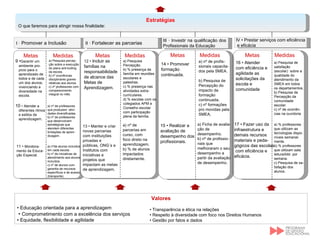 I  •  Promover a Inclusão IV  • Prestar serviços com eficiência e eficácia  III  •  Investir na qualificação dos Profissionais da Educação   II  •  Fortalecer as parcerias Metas  Medidas Valores Estratégias O que faremos para atingir nossa finalidade: Metas  Medidas Metas  Medidas Metas  Medidas 9 • Garantir um ambiente pro- pício para o aprendizado de todos e de cada um dos alunos, vivenciando a diversidade na escola. 10  • Atender a diferentes ritmos e estilos de aprendizagem. a) Pesquisa percep- ção sobre a execução do plano anti-bulling  da escola.  b) nº ocorrências disciplinares graves  relativas aos alunos.  c) nº professores com comparecimento integral no mês. a) nº de professores que produzem  ativi-dades diversificadas.  b) nº de professores que desenvolvem estratégicas que atendem diferentes limitações de apren-dizagem.  11 •  Monitora-  mento da Educa-ção Especial. a) nºde alunos incluídos  em cada escola.  b) nº de iniciativas de atendimento aos alunos incluídos.  c) nº de alunos com garantia de recursos específicos e de acesso (transporte).  12 •  Incluir as famílias na responsabilidade de alcance das Metas de Aprendizagem. a) Pesquisa Percepção. b) % presença de família em reuniões escolares e palestras.  c) % presença nas atividades extra- curriculares.  d) % escolas com os colegiados APM e Conselho escolar com participação plena da família. 13 • Manter e criar novas parcerias com instituições privadas e públicas, ONG´s e Institutos com iniciativas e projetos que  impactam as metas de aprendizagem. a) nº de parcerias em curso, com foco direto na aprendizagem.  b) % de alunos impactados diretamente. 14 • Promover formação continuada. a) nº de profis-sionais capacita-dos pela SMEA.  b) Pesquisa de Percepção do impacto da formação continuada. c) nº formações  pro movidas pela SMEA. 15 • Realizar a avaliação de desempenho dos profissionais. a) Ficha de avalia-ção de desempenho. b) nº de profissio- nais que melhoraram o seu desempenho a partir da avaliação de desempenho. 16 • Atender com eficiência e agilidade as solicitações da escola e comunidade a) Pesquisa de satisfação (escolar)  sobre a qualidade do atendimento da SMEA em todos os departamentos.  b) Pesquisa da Percepção da comunidade escolar. c) nº de ocorrên- cias na ouvidoria 17 • Fazer uso da  infraestrutura e demais recursos materiais e peda-  gógicos das escolas  com eficiência e eficácia. a) % professores que utilizam as tecnologias dispo-níveis semanal- mente. b) % professores que utilizam sala leitura/bibl. por semana.  c) Pesquisa de sa- tisfação dos alunos. •  Educação orientada para a aprendizagem •  Comprometimento com a excelência dos serviços •  Equidade, flexibilidade e agilidade  •  Transparência e ética na relações •  Respeito à diversidade com foco nos Direitos Humanos •  Gestão por fatos e dados 