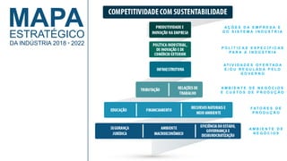 MAPAESTRATÉGICO
DA INDÚSTRIA 2018 2022
A M B I E N T E D E
N E G Ó C I O S
F AT O R E S D E
P R O D U Ç Ã O
A M B I E N T E D E N E G Ó C I O S
E C U S T O S D E P R O D U Ç Ã O
AT I V I D A D E S O F E R T A D A
E / O U R E G U L A D A P E L O
G O V E R N O
P O L Í T I C A S E S P E C Í F I C A S
P A R A A I N D Ú S T R I A
A Ç Õ E S D A E M P R E S A E
D O S I S T E M A I N D Ú S T R I A
 