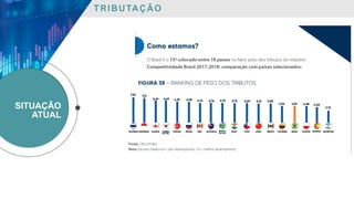 TRIBUTAÇÃO
SITUAÇÃO
ATUAL
 