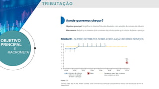 TRIBUTAÇÃO
OBJETIVO
PRINCIPAL
E
MACROMETA
Tributos: ICMS, ISS, IPI, PIS, PASEP, COFINS, CIDE-Combustível e Contribuição para previdência (setores com desoneração da folha de
pagamentos).
 