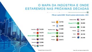 Fonte: CNI, com base em dados do FMI.*Paridade Poder de Compra (PPP).
O MAPA DA INDÚSTRIA E ONDE
ESTAREMOS NAS PRÓXIMAS DÉCADAS
15.238
14.275
14,129
13.099
12.996
12.324
Brasil (2016)
Brasil (????)
33.703
32.658
31.090
30.000
27.792
26.813
Brasil (????)
53.417
50.000
51.306
47.521
46.140
45.169
PIB per capita (US$)*: Brasil e países selecionados, 2016
Costa Rica
China
Colômbia
Venezuela
África do
Sul
Espanha
Israel
República Checa
Lituânia
Portugal
Estados Unidos
Arábia Saudita
Holanda
Suíça
Austrália
 