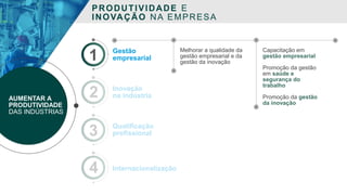 Gestão
empresarial
Melhorar a qualidade da
gestão empresarial e da
gestão da inovação
Capacitação em
gestão empresarial
Promoção da gestão
em saúde e
segurança do
trabalho
Promoção da gestão
da inovação
PRODUTIVIDADE E
INOVAÇÃO NA EMPRESA
1
Inovação
na indústria2AUMENTAR A
PRODUTIVIDADE
DAS INDÚSTRIAS
Qualificação
profissional3
Internacionalização4
 
