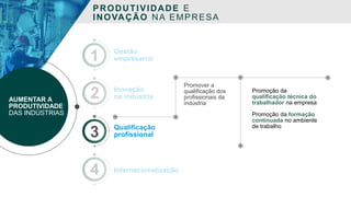 Gestão
empresarial
PRODUTIVIDADE E
INOVAÇÃO NA EMPRESA
1
Inovação
na indústria2AUMENTAR A
PRODUTIVIDADE
DAS INDÚSTRIAS
Qualificação
profissional3
Internacionalização4
Promover a
qualificação dos
profissionais da
indústria
Promoção da
qualificação técnica do
trabalhador na empresa
Promoção da formação
continuada no ambiente
de trabalho
 