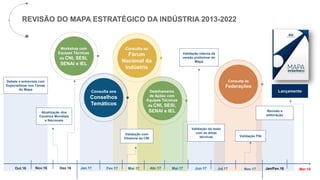 Fev.17 Mar.17 Abr.17 Mai.17Jan.17Dez.16Nov.16Out.16
Debate e entrevista com
Especialistas nos Temas
do Mapa
Atualização dos
Cenários Mundiais
e Nacionais
Revisão e
editoração
Validação interna da
versão preliminar do
Mapa
Validação do texto
com as áreas
técnicas
Jun.17 Jul.17 Nov.17
REVISÃO DO MAPA ESTRATÉGICO DA INDÚSTRIA 2013-2022
Workshop com
Equipes Técnicas
da CNI, SESI,
SENAI e IEL
Detalhamento
de Ações com
Equipes Técnicas
da CNI, SESI,
SENAI e IEL
Consulta às
Federações
Validação FNI
Jan/Fev.18 Mar.18
Lançamento
Validação com
Diretoria da CNI
Consulta ao
Fórum
Nacional da
Indústria
Consulta aos
Conselhos
Temáticos
 
