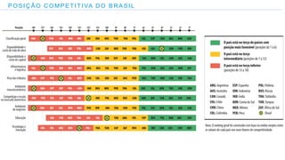 POSIÇ ÃO C OMPETITIVA D O BR ASIL
 