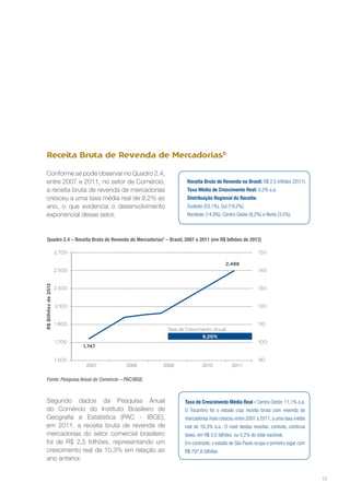 Receita Bruta de Revenda de MercadoriasD
Conforme se pode observar no Quadro 2.4,
entre 2007 e 2011, no setor de Comércio,
a receita bruta de revenda de mercadorias
cresceu a uma taxa média real de 9,2% ao
ano, o que evidencia o desenvolvimento
exponencial desse setor.

Receita Bruta de Revenda no Brasil: R$ 2,5 trilhões (2011).
Taxa Média de Crescimento Real: 9,2% a.a.
Distribuição Regional da Receita:
Sudeste (53,1%), Sul (19,2%),
Nordeste (14,9%), Centro-Oeste (9,2%) e Norte (3,5%).

Quadro 2.4 – Receita Bruta de Revenda de MercadoriasC – Brasil, 2007 a 2011 (em R$ bilhões de 2012)

2007

2008

2009

2010

2011

Fonte: Pesquisa Anual do Comércio – PAC/IBGE.

Segundo dados da Pesquisa Anual
do Comércio do Instituto Brasileiro de
Geografia e Estatística (PAC - IBGE),
em 2011, a receita bruta de revenda de
mercadorias do setor comercial brasileiro
foi de R$ 2,5 trilhões, representando um
crescimento real de 10,3% em relação ao
ano anterior.

Taxa de Crescimento Média Real - Centro-Oeste: 11,1% a.a.
O Tocantins foi o estado cuja receita bruta com revenda de
mercadorias mais cresceu entre 2007 a 2011, a uma taxa média
real de 16,3% a.a.. O nível destas receitas, contudo, continua
baixo, em R$ 5,5 bilhões, ou 0,2% do total nacional.
Em contraste, o estado de São Paulo ocupa o primeiro lugar com
R$ 797,6 bilhões.

13

 