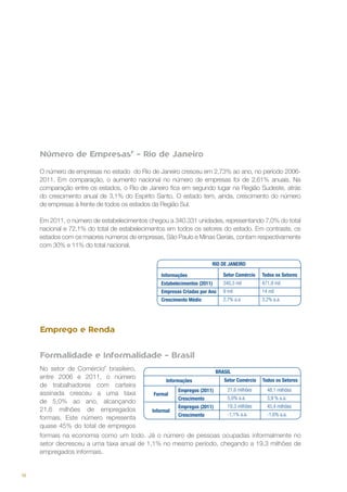 Número de EmpresasF – Rio de Janeiro
O número de empresas no estado do Rio de Janeiro cresceu em 2,73% ao ano, no período 20062011. Em comparação, o aumento nacional no número de empresas foi de 2,61% anuais. Na
comparação entre os estados, o Rio de Janeiro fica em segundo lugar na Região Sudeste, atrás
do crescimento anual de 3,1% do Espírito Santo. O estado tem, ainda, crescimento do número
de empresas à frente de todos os estados da Região Sul.
Em 2011, o número de estabelecimentos chegou a 340.331 unidades, representando 7,0% do total
nacional e 72,1% do total de estabelecimentos em todos os setores do estado. Em contraste, os
estados com os maiores números de empresas, São Paulo e Minas Gerais, contam respectivamente
com 30% e 11% do total nacional.
RIO DE JANEIRO
Informações

Setor Comércio

Todos os Setores

Estabelecimentos (2011)

340,3 mil

471,9 mil

Empresas Criadas por Ano

9 mil

14 mil

Crescimento Médio

2,7% a.a

3,2% a.a.

Emprego e Renda
Formalidade e Informalidade – Brasil
No setor de ComércioF brasileiro,
BRASIL
entre 2006 e 2011, o número
Setor Comércio Todos os Setores
Informações
de trabalhadores com carteira
21,6 milhões
48,1 milhões
Empregos (2011)
assinada cresceu a uma taxa
Formal
5,0% a.a.
3,9 % a.a.
Crescimento
de 5,0% ao ano, alcançando
19,3 milhões
45,4 milhões
Empregos (2011)
21,6 milhões de empregados
Informal
-1,1% a.a.
-1,6% a.a.
Crescimento
formais. Este número representa
quase 45% do total de empregos
formais na economia como um todo. Já o número de pessoas ocupadas informalmente no
setor decresceu a uma taxa anual de 1,1% no mesmo período, chegando a 19,3 milhões de
empregados informais.

18

 
