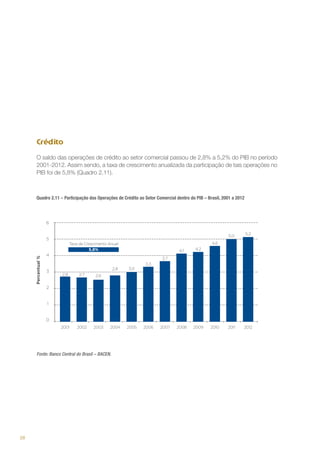 Crédito
O saldo das operações de crédito ao setor comercial passou de 2,8% a 5,2% do PIB no período
2001-2012. Assim sendo, a taxa de crescimento anualizada da participação de tais operações no
PIB foi de 5,8% (Quadro 2.11).

Quadro 2.11 – Participação das Operações de Crédito ao Setor Comercial dentro do PIB – Brasil, 2001 a 2012

Fonte: Banco Central do Brasil – BACEN.

28

 