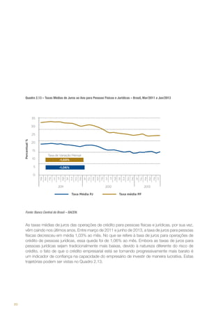 Quadro 2.13 – Taxas Médias de Juros ao Ano para Pessoas Físicas e Jurídicas – Brasil, Mar/2011 a Jun/2013

Fonte: Banco Central do Brasil – BACEN.

As taxas médias de juros das operações de crédito para pessoas físicas e jurídicas, por sua vez,
vêm caindo nos últimos anos. Entre março de 2011 e junho de 2013, a taxa de juros para pessoas
físicas decresceu em média 1,03% ao mês. No que se refere à taxa de juros para operações de
crédito de pessoas jurídicas, essa queda foi de 1,06% ao mês. Embora as taxas de juros para
pessoas jurídicas sejam tradicionalmente mais baixas, devido à natureza diferente do risco de
crédito, o fato de que o crédito empresarial está se tornando progressivamente mais barato é
um indicador de confiança na capacidade do empresário de investir de maneira lucrativa. Estas
trajetórias podem ser vistas no Quadro 2.13.

30

 