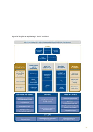Figura 3.5 - Diagrama do Mapa Estratégico do Setor do Comércio

45

 