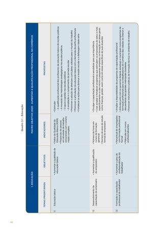 46

Educação básica

Desenvolvimento da
capacitação do empresário

Formação e capacitação
profissional do trabalhador

1.1

1.2

1.3

TEMAS PRIORITÁRIOS

OBJETIVOS

• Aumentar o grau de
profissionalização do
trabalhador

• Aumentar a qualificação
do empresário

• Aumentar a qualidade da
educação básica

1. EDUCAÇÃO

• Matrículas em cursos
profissionalizantes

• Percentual de empregados
com formação profissional
formal

• Número de anos de estudo
formal do empresário

• Número de horas em
cursos de formação
gerencial

• Proporção de pessoas
em atividade de trabalho
remunerado com o ensino
médio completo

• Índice da Qualidade da
Educação Básica (IDEB)

INDICADORES

• Promover instrumentos e práticas de formação técnica no ambiente de trabalho

• Articular junto com os governos federal, estaduais e municipais novos programas de
formação profissional para os trabalhadores do Comércio das cidades do interior e
das periferias das grandes metrópoles brasileiras

• Ampliar a disponibilidade de programas de capacitação profissional

• Criar, ampliar e fortalecer programas que estimulem os empresários do setor, e mais
especificamente os das micros e pequenas empresas, na formação em áreas gerais
como finanças, gestão, assim como em áreas específicas de suas atuações

• Divulgar a capacitação profissional e sensibilizar para sua importância

• Fortalecer as ações para diminuir a evasão escolar e a defasagem idade-série

• Promover a articulação da educação básica com a demanda de perfis profissionais

• Promover a adoção de diretrizes curriculares voltadas para o mundo do trabalho

- A ampliação e o cumprimento da jornada escolar

- O apoio à gestão nas escolas públicas

- A inovação das metodologias pedagógicas nas escolas públicas

- A qualificação profissional dos professores da educação básica de escolas públicas

• Estimular:

PROPOSTAS

MACRO OBJETIVO 2020: AUMENTAR A QUALIFICAÇÃO PROFISSIONAL NO COMÉRCIO

Quadro 3.1 - Educação

 