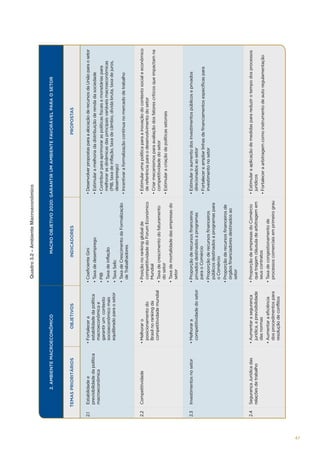 47

Estabilidade e
previsibilidade da política
macroeconômica

Competitividade

Investimentos no setor

Segurança Jurídica das
relações de trabalho

2.1

2.2

2.3

2.4

TEMAS PRIORITÁRIOS

• Contribuir para aprimorar as políticas fiscais e monetárias para
melhorar as dinâmicas das principais variáveis macroeconômicas
(PIB, taxa de inflação, taxa de câmbio, dívida bruta, taxa de juros,
desemprego)

• Proporção de empresas do Comércio
que tragam cláusula de arbitragem em
seus contratos
• Taxa de congestionamento de
processos comerciais em primeiro grau

• Aumentar a eficiência
dos procedimentos para
resolução de conflitos

• Proporção de recursos financeiros de
órgãos financiadores destinados ao
setor

• Proporção de recursos financeiros
públicos destinados a programas para
o Comércio

• Proporção de recursos financeiros
privados destinados a programas
para o Comércio

• Taxa de mortalidade das empresas do
setor

• Taxa de crescimento do faturamento
do setor

• Posição no ranking global de
competitividade do Forum Económico
Mundial

• Taxa de Crescimento da Formalização
de Trabalhadores

• Taxa Selic

• Fortalecer a arbitragem como instrumento de auto regulamentação

• Estimular a aplicação de medidas para reduzir o tempo dos processos
jurídicos

• Fortalecer e ampliar linhas de financiamentos específicas para
investimento no setor

• Estimular o aumento dos investimentos públicos e privados
direcionados ao setor

• Estimular a criação de políticas setoriais

• Criar mecanismos para avaliação dos fatores críticos que impactam na
competitividade do setor

• Estimular uma política para a inovação do contexto social e econômico
de referência para o desenvolvimento do setor

• Incentivar a formalização contínua no mercado de trabalho

• Estimular a melhoria da distribuição de renda da sociedade

• PIB
• Taxa de inflação

• Desenvolver propostas para a alocação de recursos da União para o setor

• Taxa de desemprego

PROPOSTAS

• Coeficiente Gini

INDICADORES

MACRO OBJETIVO 2020: GARANTIR UM AMBIENTE FAVORÁVEL PARA O SETOR

• Aumentar a segurança
jurídica, a previsibilidade
das normas

• Melhorar a
competitividade do setor

• Melhorar o
posicionamento do
Brasil no ranking da
competitividade mundial

• Fortalecer a
estabilidade da política
macroeconômica e
garantir um contexto
socioeconômico mais
equilibrado para o setor

OBJETIVOS

2. AMBIENTE MACROECONÔMICO

Quadro 3.2 – Ambiente Macroeconômico

 