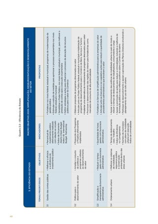 48

Gestão das contas públicas

Política para o
desenvolvimento do setor

Simplificação e
transparência da burocracia
administrativa

Ordenamento urbano

3.1

3.2

3.3

3.4

TEMAS PRIORITÁRIOS

• Melhorar os sistemas
de mobilidade,
segurança pública
e conservação
ambiental dentro das
áreas urbanas

• Reduzir o tempo
gasto com burocracia
administrativa

• Ampliar o conjunto
de políticas e
programas voltados
ao desenvolvimento
do setor

• Melhorar a eficácia
e a eficiência do
investimento público

OBJETIVOS

3. EFICIÊNCIA DO ESTADO

• Apoiar o aprimoramento das políticas de mobilidade urbana no país de modo a
reduzir o tempo de deslocamento de trabalhadores, consumidores e carga
• Apoiar a promoção de ações para reduzir a criminalidade, incluindo a melhoria da
iluminação pública e seus reflexos positivos sobre o Comércio de bairro
• Participar do desenvolvimento e apoiar a aprovação de Planos Diretores envolvendo o
planejamento do uso do solo urbano

• Índice de Eficiência
no Carregamento
• Número de municípios
com plano de mobilidade
urbana em execução
Índice de criminalidade

• Articular junto ao Executivo e ao Legislativo ações para reduzir a quantidade de
procedimentos administrativos que envolvem o setor

• Fortalecer os Serviços de simplificação administrativa para as empresas do setor

• Promover o desenvolvimento das regiões do interior para fortalecê-las como
mercados de consumo de alta potencialidade

• Implantar uma sistemática de monitoramento de programas direcionados para o setor

• Articular junto ao Poder Público federal, estadual e municipal a implantação de
programas de desenvolvimento para o Comércio de Bens, Serviços e Turismo

• Elaborar propostas de programas direcionados ao setor

• Definir estratégias e ações para influenciar o processo de alocação de recursos
públicos para o setor do Comércio

• Sensibilizar o Poder Público, nos níveis federal, estadual e municipal, para melhorar a
prestação de contas após a execução orçamentária

• Estimular a adoção de medidas para aprimorar o processo orçamentário nos níveis
federal, estadual e municipal

• Fortalecer nos níveis federal, estadual e municipal, programas de modernização da
gestão pública

PROPOSTAS

• Tempo de deslocamento
casa / trabalho

• Quantidade de horas
gastas com burocracia
administrativa

• Proporção dos Programas
e Projetos efetivamente
implantados

• Índice de Orçamento
Aberto (Open Budget
Index) do International
Budget Partnership

• Percentual de
investimento público
efetivamente realizado
com relação ao orçado

INDICADORES

MACRO OBJETIVO 2020: SIMPLIFICAÇÃO, DESBUROCRATIZAÇÃO E DESENVOLVIMENTO
DO SETOR

Quadro 3.3 – Eficiência do Estado

 
