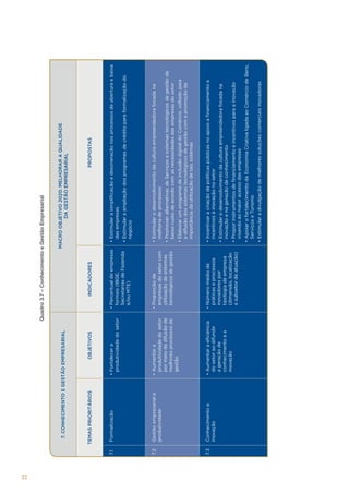 52

Formalização

Gestão empresarial e
produtividade

Conhecimento e
inovação

7.1

7.2

7.3

TEMAS PRIORITÁRIOS

• Aumentar a eficiência
do setor ao difundir
a geração de
conhecimento e a
inovação

• Aumentar a
produtividade do setor
por meio da difusão de
melhores processos de
gestão

• Fortalecer a
produtividade do setor

OBJETIVOS

7. CONHECIMENTO E GESTÃO EMPRESARIAL

• Número médio de
práticas e processos
inovadores por
tipologia de empresa
(dimensão, localização
e subsetor de atuação)

• Proporção de
empresas do setor com
utilização de sistemas
tecnológicos de gestão

• Percentual de empresas
formais (IBGE,
Secretarias de Fazenda
e/ou MTE)

INDICADORES

• Estimular a divulgação de melhores soluções comerciais inovadoras

• Apoiar o fortalecimento da Economia Criativa ligada ao Comércio de Bens,
Serviços e Turismo

• Propor instrumentos de financiamento e incentivos para a inovação
visando ao maior acesso das empresas

• Estimular o desenvolvimento da cultura empreendedora focada na
inovação e na geração de conhecimento

• Incentivar a criação de políticas públicas no apoio a financiamento e
incentivos à inovação no setor

• Elaborar um programa de inclusão digital do Comércio, voltado para
a difusão dos sistemas tecnológicos de gestão com a promoção da
importância da utilização de tais sistemas

• Promover alternativas de Serviços e sistemas tecnológicos de gestão de
baixo custo de acordo com as necessidades das empresas do setor

• Estimular o desenvolvimento da cultura empreendedora focada na
melhoria de processos

• Estimular a ampliação dos programas de crédito para formalização do
negócio

• Estimular a simplificação e desoneração nos processos de abertura e baixa
das empresas.

PROPOSTAS

MACRO OBJETIVO 2020: MELHORAR A QUALIDADE
DA GESTÃO EMPRESARIAL

Quadro 3.7 – Conhecimento e Gestão Empresarial

 