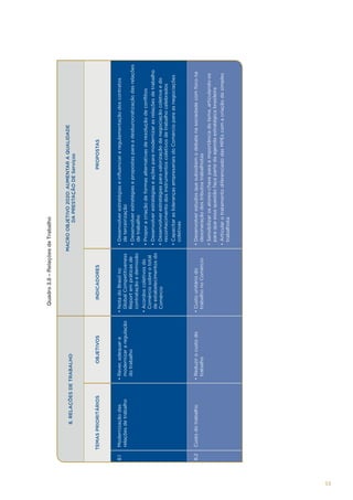 53

Modernização das
relações de trabalho

Custo do trabalho

8.1

8.2

TEMAS PRIORITÁRIOS

• Reduzir o custo do
trabalho

• Rever, adequar e
modernizar a regulação
do trabalho

OBJETIVOS

8. RELAÇÕES DE TRABALHO

• Custo unitário do
trabalho no Comércio

• Acordos coletivos do
Comércio sobre o total
de estabelecimentos do
Comércio

• Nota do Brasil no
Global Competitiveness
Report em práticas de
contratação e demissão

INDICADORES

• Articular o tratamento diferenciado das MPEs com a criação do simples
trabalhista

• Sensibilizar os atores-chave para a importância do tema, articulando-os
para que essa questão faça parte da agenda estratégica brasileira

• Desenvolver estudos que subsidiem o debate na sociedade com foco na
desoneração dos tributos trabalhistas

• Capacitar as lideranças empresariais do Comércio para as negociações
coletivas

• Desenvolver estratégias para valorização da negociação coletiva e do
reconhecimento dos instrumentos coletivos de trabalho celebrados

• Desenvolver estratégias e ações para modernizar as relações de trabalho

• Propor a criação de formas alternativas de resolução de conflitos

• Desenvolver estratégias e propostas para a desburocratização das relações
de trabalho

• Desenvolver estratégias e influenciar a regulamentação dos contratos
de terceirização

PROPOSTAS

MACRO OBJETIVO 2020: AUMENTAR A QUALIDADE
DA PRESTAÇÃO DE Serviços

Quadro 3.8 – Relações de Trabalho

 