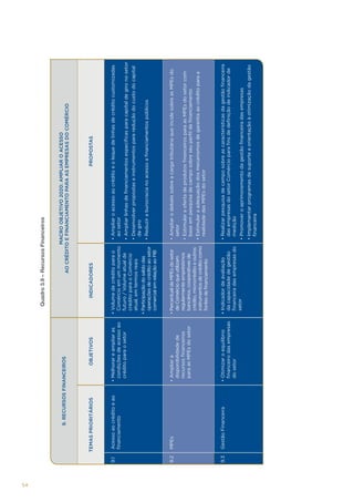 54

Acesso ao crédito e ao
financiamento

MPEs

Gestão Financeira

9.1

9.2

9.3

TEMAS PRIORITÁRIOS

• Otimizar o equilíbrio
financeiro das empresas
do setor

• Ampliar a
disponibilidade de
recursos financeiros
para as MPEs do setor

• Melhorar e ampliar as
condições de acesso ao
crédito para o setor

OBJETIVOS

9. RECURSOS FINANCEIROS

• Indicador de avaliação
da capacidade de gestão
financeira das empresas do
setor

• Percentual de MPEs do setor
de Comércio que utilizam
regularmente empréstimos
bancários, cooperativas de
crédito, microcrédito e outros
instrumentos de crédito como
fontes de financiamento

• Participação do saldo das
operações de crédito ao setor
comercial em relação ao PIB

• Volume de crédito para o
Comércio em um momento
futuro / Volume atual de
crédito para o Comércio
atual, em termos reais

INDICADORES

• Implementar programas de suporte e orientação à otimização da gestão
financeira

• Promover o aprimoramento da gestão financeira das empresas

• Realizar pesquisa de campo sobre as características da gestão financeira
das empresas do setor Comércio para fins de definição de indicador de
medição

• Estimular a adequação dos mecanismos de garantia ao crédito para a
realidade das MPEs do setor

• Estimular a oferta de produtos financeiros para as MPEs do setor com
base em pesquisa de campo sobre seu perfil de financiamento

• Ampliar o debate sobre a carga tributária que incide sobre as MPEs do
setor

• Reduzir a burocracia no acesso a financiamentos públicos

• Desenvolver propostas e instrumentos para redução do custo do capital
de giro

• Ampliar linhas de financiamentos especificas para capital de giro no setor

• Ampliar o acesso ao crédito e o leque de linhas de crédito customizadas
ao setor

PROPOSTAS

MACRO OBJETIVO 2020: AMPLIAR O ACESSO
AO CRÉDITO E FINANCIAMENTO PARA AS EMPRESAS DO COMÉRCIO

Quadro 3.9 – Recursos Financeiros

 