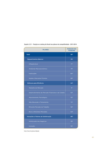 Quadro 3.12 - Posição no ranking do Brasil nos pilares de competitividade - 2013-2014
PILARES
Total
Requerimentos Básicos

POSIÇÃO NO
RANKING
56º
79º

Infraestrutura

71º

Ambiente Macroeconômico

75º

Instituições

80º

Saúde e Educação Primária

89º

Esforços para Eficiência
Tamanho do Mercado

44º
9º

Desenvolvimento do Mercado Financeiro e de Crédito

50º

Aprontamento Tecnológico

55º

Alta Educação e Treinamento

72º

Eficiente Mercado de Trabalho

92º

Bons e Eficientes Mercados

123º

Inovações e Fatores de Sofisticação

46º

Sofisticação dos Negócios

39º

Inovação

55º

Fonte: Fórum Econômico Mundial

67

 