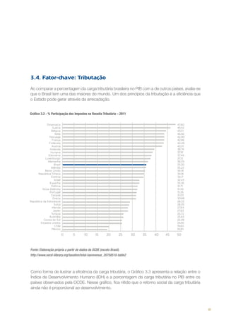 3.4. Fator-chave: Tributação
Ao comparar a percentagem da carga tributária brasileira no PIB com a de outros países, avalia-se
que o Brasil tem uma das maiores do mundo. Um dos princípios da tributação é a eficiência que
o Estado pode gerar através da arrecadação.
Gráfico 3.2 - % Participação dos Impostos na Receita Tributária – 2011

Fonte: Elaboração própria a partir de dados da OCDE (exceto Brasil).
http://www.oecd-ilibrary.org/taxation/total-taxrevenue_20758510-table2

Como forma de ilustrar a eficiência da carga tributária, o Gráfico 3.3 apresenta a relação entre o
Índice de Desenvolvimento Humano (IDH) e a porcentagem da carga tributária no PIB entre os
países observados pela OCDE. Nesse gráfico, fica nítido que o retorno social da carga tributária
ainda não é proporcional ao desenvolvimento.

81

 