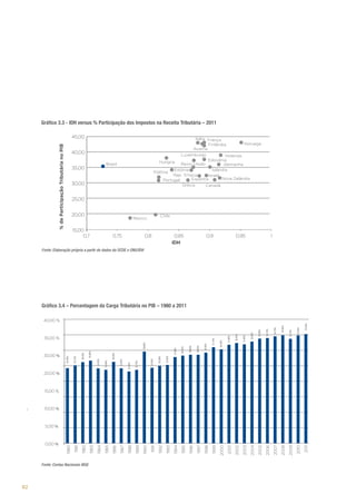 Gráfico 3.3 - IDH versus % Participação dos Impostos na Receita Tributária – 2011

Fonte: Elaboração própria a partir de dados da OCDE e ONU/IDH

Fonte: Contas Nacionais IBGE

82

35,30%

33,50%

34,90%

33,70%

34,70%

34,10%

33,80%

32,80%

32,40%

31,90%

31,90%

31,10%

30,40%

29,30%

28,60%

28,60%

28,40%

27,90%
25,30%

25,00%

24,40%

23,70%

24,20%

23,30%

26,50%
23,80%

24,20%

26,80%

26,20%

25,10%

24,40%

29,60%

Gráfico 3.4 – Porcentagem da Carga Tributária no PIB – 1980 a 2011

 