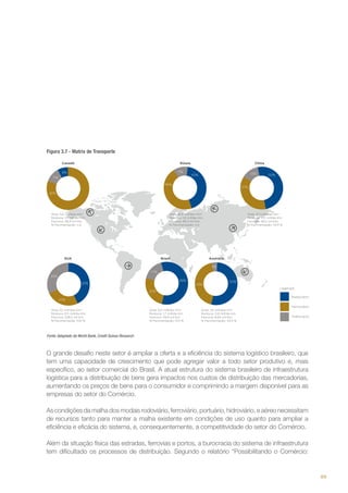 Figura 3.7 - Matrix de Transporte

Fonte: Adaptado de World Bank, Credit Suisse Research

O grande desafio neste setor é ampliar a oferta e a eficiência do sistema logístico brasileiro, que
tem uma capacidade de crescimento que pode agregar valor a todo setor produtivo e, mais
específico, ao setor comercial do Brasil. A atual estrutura do sistema brasileiro de infraestrutura
logística para a distribuição de bens gera impactos nos custos de distribuição das mercadorias,
aumentando os preços de bens para o consumidor e comprimindo a margem disponível para as
empresas do setor do Comércio.
As condições da malha dos modais rodoviário, ferroviário, portuário, hidroviário, e aéreo necessitam
de recursos tanto para manter a malha existente em condições de uso quanto para ampliar a
eficiência e eficácia do sistema, e, consequentemente, a competitividade do setor do Comércio.
Além da situação física das estradas, ferrovias e portos, a burocracia do sistema de infraestrutura
tem dificultado os processos de distribuição. Segundo o relatório “Possibilitando o Comércio:

89

 