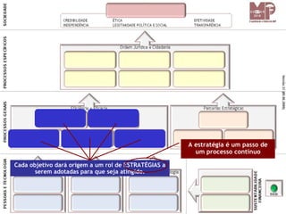 A estratégia é um passo de
                                                        um processo contínuo

Cada objetivo dará origem a um rol de ESTRATÉGIAS a
       serem adotadas para que seja atingido.
 
