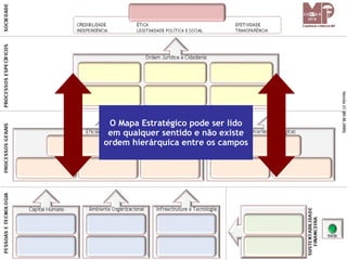 O Mapa Estratégico pode ser lido
 em qualquer sentido e não existe
ordem hierárquica entre os campos
 