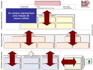 Os campos representam
    uma relação de
     causa e efeito
 
