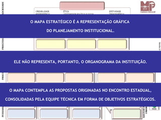 O MAPA ESTRATÉGICO É A REPRESENTAÇÃO GRÁFICA

                  DO PLANEJAMENTO INSTITUCIONAL.




   ELE NÃO REPRESENTA, PORTANTO, O ORGANOGRAMA DA INSTITUIÇÃO.




 O MAPA CONTEMPLA AS PROPOSTAS ORIGINADAS NO ENCONTRO ESTADUAL,

CONSOLIDADAS PELA EQUIPE TÉCNICA EM FORMA DE OBJETIVOS ESTRATÉGICOS.
 