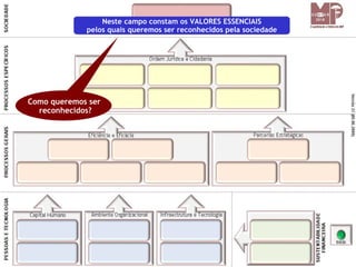 Neste campo constam os VALORES ESSENCIAIS
             pelos quais queremos ser reconhecidos pela sociedade




Como queremos ser
  reconhecidos?
 
