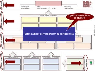 Quais os nossos focos
                                         de atuação?




Estes campos correspondem às perspectivas
 