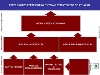 ESTES CAMPOS REPRESENTAM OS TEMAS ESTRATÉGICOS DE ATUAÇÃO.




                          ORDEM JURÍDICA E CIDADANIA




           EFICIÊNCIA E EFICÁCIA                    PARCERIAS ESTRATÉGICAS




                                   INFRAESTRUTURA
                    AMBIENTE
CAPITAL HUMANO                            E
                 ORGANIZACIONAL
                                     TECNOLOGIA
 