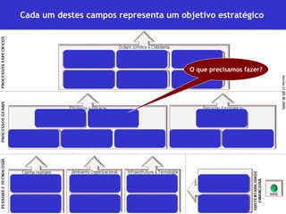 Cada um destes campos representa um objetivo estratégico




                                       O que precisamos fazer?
 