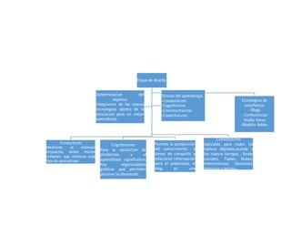 Etapa de diseño.
Conectivismo
Aplicable para todos los
nativos digitales,acorde a
los nuevos tiempos ; Redes
sociales, Tbales, Nubes,
Interconexion, Gestionar,
procesos y tecnoligia.
Conductismo
Mediante el estimulo
respuesta, existe mucho
software que estimula este
tipode aprendizaje.
Cognitivismo
Para la resolucion de
problemas y el
aprendizaje significativo,
hay organizadores
graficos que permiten
plasmar lo observado.
Constructivismo
Permite la apropiacion
del conocimiento a
traves de compartir y
relacionar informacion
para el andamiaje, el
blog es una
herramienta util.
Estrategias de
enseñanza.
- Blogs
- Conferencias
-Audio libros.
-Modelo Addie.
Determinacion del
objetivo.
Integracion de las nuevas
tecnologias dentro de la
educacion para un mejor
aprendizaje.
Teorias del aprendizaje.
-Conductismo
-Cognitivsmo
-Constructivismo
-Conectivismo