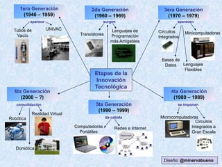 1era Generación
(1946 – 1959)
2da Generación
(1960 – 1969)
3era Generación
(1970 – 1979)
4ta Generación
(1980 – 1989)
5ta Generación
(1990 – 1999)
Minicomputadoras
Microcomputadoras
Computadoras
Portátiles
Tubos de
Vacío
UNIVAC
Redes e Internet
Circuitos
Integrados
Transistores
Circuitos
Integrados a
Gran Escala
Lenguajes de
Programación
más Amigables
6ta Generación
(2000 – ?)
Realidad Virtual
Etapas de la
Innovación
Tecnológica
Robótica
Domótica
surgen
Bases de
Datos Lenguajes
Flexibles
se imponen
da cabida
aparece aparecen
consolidación
Diseño: @minervabueno
 