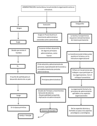 ADMINISTRACION: teoría clásica, la cual concibe la organización como un 
estructura. 
Leer más: 
http://www.monografias.com/trabajos2/printeoadmin/printeoadmin.sh 
tml#ixzz3GG3ravsB 
Origen 
Evolución 
Vanguardia 
Surge 
Surge en Prusia Austria un 
movimiento administrativo 
conocidos como cameralistas 
Leer más: 
Pusieron énfasis desarrollo 
http://www.monografias.com/trab 
ajos11/admyorg/admyorg.shtml#ixz 
de algunos principios 
administrativos, como 
z3GFxWn0vE 
Desde que existe el 
hombre 
Es 
El punto de partida para un 
desarrollo dentro de un país 
Surge 
En la época primitiva 
fueron 
El de selección y adiestramiento de 
personal, especialización de funciones y 
el establecimiento de controles 
administrativos. 
Principios administrativos 
Leer más: 
http://www.monografias.com/trabajos11 
/admyorg/admyorg.shtml#ixzz3GFy57GJI 
Estudio de Tiempos y movimientos 
- Selección de obreros 
Leer más: 
.- Responsabilidad compartida 
.- Aplicación a la administración. 
http://www.monografias.com/trabajos11 
/admyorg/admyorg.shtml#ixzz3GFxsazuD 
Autores destacados 
FAYOL Y TAYLOR 
La teoría y la experiencia 
requieren retroalimentarse 
de manera permanente 
La transferencia del énfasis antes 
puesto en la tarea y en la 
estructura organizacional 
Énfasis en las personas que 
trabajan o que participan en 
las organizaciones. Con el 
enfoque humanístico 
La organización formal y los 
principios de administración 
aplicables a los aspectos 
organizacionales 
De los aspectos técnicos y 
formales se pasa a los aspectos 
psicológicos y sociológicos. 
 