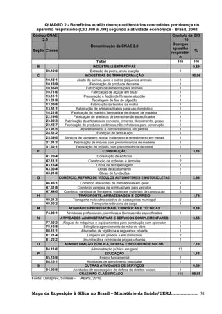 QUADRO 2 - Benefícios auxílio doença acidentários concedidos por doença do
  aparelho respiratório (CID J00 a J99) segundo a atividade econômica - Brasil, 2008
Código CNAE                                                                                Capítulo da CID
     2.0                                                                                         10
                                                                                           Doenças
                                     Denominação da CNAE 2.0
                                                                                           aparelho
Seção Classe
                                                                                          respiratóri
                                                                                                       %
                                                                                              o
                                         Total                                               169      100
   B                                   INDÚSTRIAS EXTRATIVAS                                          0,59
        08.10-0                      Extração de pedra, areia e argila                        1
   C                              INDÚSTRIAS DE TRANSFORMAÇÃO                                        10,06
        10.12-1              Abate de suínos, aves e outros pequenos animais                  1
        10.13-9                      Fabricação de produtos de carne                          1
        10.66-0                    Fabricação de alimentos para animais                       1
        10.71-6                       Fabricação de açúcar em bruto                           1
        13.11-1                  Preparação e fiação de fibras de algodão                     1
        13.21-9                       Tecelagem de fios de algodão                            1
        13.30-8                      Fabricação de tecidos de malha                           1
        13.51-1             Fabricação de artefatos têxteis para uso doméstico                1
        16.21-8         Fabricação de madeira laminada e de chapas de madeira                 1
        22.19-6           Fabricação de artefatos de borracha não especificados               1
        23.30-3      Fabricação de artefatos de concreto, cimento, fibrocimento, gesso        1
        23.42-7     Fabricação de produtos cerâmicos não-refratários para construção          1
        23.91-5                Aparelhamento e outros trabalhos em pedras                     1
        24.51-2                           Fundição de ferro e aço                             1
        25.39-0     Serviços de usinagem, solda, tratamento e revestimento em metais          1
        31.01-2            Fabricação de móveis com predominância de madeira                  1
        31.02-1             Fabricação de móveis com predominância de metal                   1
   F                                         CONSTRUÇÃO                                               3,55
        41.20-4                           Construção de edifícios                             1
        42.11-1                     Construção de rodovias e ferrovias                        2
        43.13-4                          Obras de terraplenagem                               1
        43.30-4                            Obras de acabamento                                1
        43.91-6                             Obras de fundações                                1
   G              COMÉRCIO, REPARO DE VEÍCULOS AUTOMOTORES E MOTOCICLETAS                             2,96
        46.93-1               Comércio atacadista de mercadorias em geral                     1
        47.31-8              Comércio varejista de combustíveis para veículos                 1
        47.44-0     Comércio varejista de ferragens, madeira e materiais de construção        3
   H                         TRANSPORTE, ARMAZENAGEM E CORREIO                                        1,78
        49.21-3           Transporte rodoviário coletivo de passageiros municipal             2
        49.30-2                       Transporte rodoviário de carga                          1
   M                  ATIVIDADES PROFISSIONAIS, CIENTÍFICAS E TÉCNICAS                                0,59
        74.90-1      Atividades profissionais, científicas e técnicas não especificadas       1
   N              ATIVIDADES ADMINISTRATIVAS E SERVIÇOS COMPLEMENTARES                                3,55
        77.32-2    Aluguel de máquinas e equipamentos para construção sem operador            1
        78.10-8                 Seleção e agenciamento de mão-de-obra                         1
        80.11-1                Atividades de vigilância e segurança privada                   1
        81.21-4                    Limpeza em prédios e em domicílios                         2
        81.22-2                 Imunização e controle de pragas urbanas                       1
   O                ADMINISTRAÇÃO PÚBLICA, DEFESA E SEGURIDADE SOCIAL                                 7,10
        84.11-6                       Administração pública em geral                          12
   P                                           EDUCAÇÃO                                               1,18
        85.13-9                            Ensino fundamental                                 1
        86.10-1                    Atividades de atendimento hospitalar                       1
   S                              OUTRAS ATIVIDADES DE SERVIÇOS                                       0,59
        94.30-8           Atividades de associações de defesa de direitos sociais             1
                               CNAE NÃO CLASSIFICADO                                         115     68,05
Fonte: Dataprev, Síntese -     AEPS, 2010.



Mapa da Exposição à Sílica no Brasil – Ministério da Saúde/UERJ................... 31
 