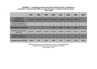 QUADRO 3 – Trabalhadores Segurados pela Previdência Social, Trabalhadores
               Expostos** a partir da base RAIS e os casos de silicose no Estado do Rio de Janeiro-
                                                       1997 a 2004

*
                                1997        1998       1999        2000       2001        2002     2003      2004
         Trabalhadores
         Segurados pela        1.826.281 2.079.528 1.926.917 1.892.061 1.192.816 2.165.687 2.169.501
      Previdência Social*
    Silicoses registradas na
                                  -           -           -          9          10          11        13
    Previdência Social (CAT)
    Prevalência por 100.000       -           -           -         0,48       0,84        0,51     0,60

    Trabalhadores Expostos
                               186.491    190.399     167.258     160.929    163.097     164.976   160.017   164.160
           pela RAIS

     Silicose atendido nos
                                  27         11          28         32          13          30        29       27
     Centros de Referência

    Prevalência por 100.000     14,48       5,78       16,74       19,88       7,97       18,18     18,12     16,45

                               MPAS/Coordenação Geral de Estatística e Atuária - CGEA/DATAPREV
                                    **Expostos acima de 30% da jornada semanal de trabalho
                                                     Fonte: Ribeiro, 2010.
 
