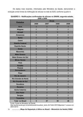 Os dados mais recentes, informados pelo Ministério da Saúde, demonstram a
evolução ainda tímida da notificação de silicose na rede do SUS, conforme quadro 5.

     QUADRO 5 – Notificações confirmadas de silicose no SINAN, segundo estado,
                                    2006 a 2009
                                                             Anos
             Estados
                                       2006           2007            2008           2009
                Acre                     0              0               0              0
              Alagoas                    0              0               0              0
               Amapá                     0              0               0              0
             Amazonas                    0              0               0              0
               Bahia                     0              9               2              6
               Ceará                     0              0               0              0
          Distrito Federal               3              0               0              0
          Espírito Santo                 0              0               2              0
               Goiás                     0              0               0              0
             Maranhão                    0              0               0              0
           Mato Grosso                   0              1               0              0
       Mato Grosso do Sul                0              0               0              1
           Minas Gerais                  0              40             21             33
                Pará                     0              0               0              0
             Paraíba                     0              0               0              0
             Paraná                      0              0               0              0
           Pernambuco                    0              0               0              0
                Piauí                    0              0               0              0
          Rio de Janeiro                 0              2               0              2
       Rio Grande do Norte               2              8               2              0
        Rio Grande do Sul                0              0               0              0
             Rondônia                    0              0               0              0
              Roraima                    0              0               0              0
          Santa Catarina                 0              4              25              1
             São Paulo                   0              3               5              5
              Sergipe                    0              0               0              0
             Tocantins                   0              0               1              0
          Total no Brasil                5              67             58             48
     Fonte: Portal do Ministério da Saúde
     http://portal.saude.gov.br/portal/saude/visualizar_texto.cfm?idtxt+29734&janela=1 acesso em
     28/01/2010
36     ................Mapa da Exposição à Sílica no Brasil – Ministério da Saúde/UERJ
 