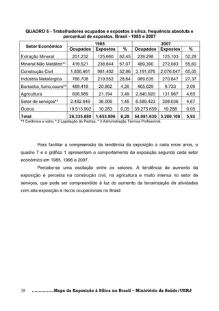 QUADRO 6 - Trabalhadores ocupados e expostos à sílica, frequência absoluta e
                    percentual de expostos, Brasil - 1985 e 2007
                                      1985                                   2007
     Setor Econômico
                             Ocupados Expostos               %      Ocupados Expostos              %
Extração Mineral               201.232        125.660      62,45      239.298           125.103   52,28
Mineral Não Metálico*¹         418.521        238.844      57,07      489.390           272.083   55,60
Construção Civil              1.856.461       981.402      52,86     3.191.676      2.076.047     65,05
Indústria Metalúrgica          766.708        219.552      28,64      989.635           270.847   27,37
Borracha, fumo,couro*²         489.418         20.862       4,26      465.629            9.733    2,09
Agricultura                    606.989         21.194       3,49     2.840.920          131.967   4,65
Setor de serviços*³           2.482.649        36.009       1,45     6.589.423          308.036   4,67
Outros                       19.513.902        10.283       0,05    39.275.659          19.288    0,05
Total                        26.335.880 1.653.806           6,28    54.081.630 3.200.108          5,92
*1 Cerâmica e vidro; * 2 Lapidação de Pedras; * 3 Administração Técnica Profissional.




          Para facilitar a compreensão da tendência da exposição a cada onze anos, o
quadro 7 e o gráfico 1 apresentam o comportamento da exposição segundo cada setor
econômico em 1985, 1996 e 2007.
          Percebe-se uma oscilação entre os setores. A tendência de aumento da
exposição é percebia na construção civil, na agricultura e muito intensa no setor de
serviços, que pode ser compreendido à luz do aumento da terceirização de atividades
com alta exposição à riscos ocupacionais no Brasil.




38      ................Mapa da Exposição à Sílica no Brasil – Ministério da Saúde/UERJ
 