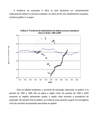 A tendência da exposição à sílica no país apresenta um comportamento
relativamente estável no período analisado, ao redor de 6% dos trabalhadores ocupados,
conforme gráfico 2, a seguir.




     .




         Para as regiões brasileiras, o aumento da exposição observado no gráfico 3 no
período de 1985 a 1995 não se aplica a região norte. No período de 1995 a 2005
enquanto as regiões apresentam queda, a região norte aumenta a prevalência de
exposição. No período final do gráfico, os 2 últimos anos parecem sugerir um homogêneo
início de aumento da exposição para todas as regiões.
 
