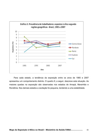 Para cada estado, a tendência da exposição entre os anos de 1985 e 2007
apresentou um comportamento distinto. O quadro 8, a seguir, descreve esta situação. As
maiores quedas na exposição são observadas nos estados de Amapá, Maranhão e
Rondônia. Nos demais estados a oscilação foi pequena, tendendo a uma estabilidade.




Mapa da Exposição à Sílica no Brasil – Ministério da Saúde/UERJ...................   41
 