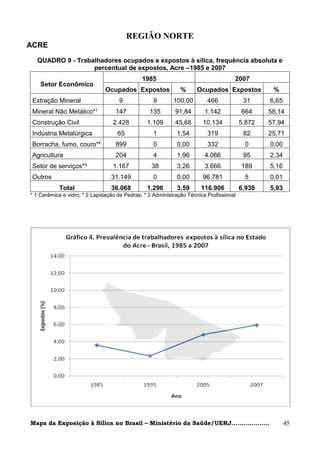 REGIÃO NORTE
ACRE
  QUADRO 9 - Trabalhadores ocupados e expostos à sílica, frequência absoluta e
                  percentual de expostos, Acre –1985 e 2007
                                              1985                                  2007
    Setor Econômico
                               Ocupados Expostos              %      Ocupados Expostos           %
 Extração Mineral                   9             9        100,00        466             31     6,65
 Mineral Não Metálico*¹            147           135        91,84       1.142           664     58,14
 Construção Civil                 2.428         1.109       45,68      10.134           5.872   57,94
 Indústria Metalúrgica              65            1         1,54         319             82     25,71
 Borracha, fumo, couro*²           899            0         0,00         332             0      0,00
 Agricultura                       204            4         1,96        4.066            95     2,34
 Setor de serviços*³              1.167           38        3,26        3.666           189     5,16
 Outros                          31.149           0         0,00       96.781            5      0,01
           Total                 36.068         1.296       3,59      116.906           6.938   5,93
* 1 Cerâmica e vidro; * 2 Lapidação de Pedras; * 3 Administração Técnica Profissional




Mapa da Exposição à Sílica no Brasil – Ministério da Saúde/UERJ...................                     45
 