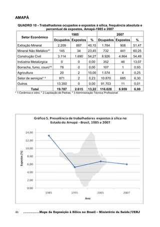 AMAPÁ

  QUADRO 10 - Trabalhadores ocupados e expostos à sílica, frequência absoluta e
                  percentual de expostos, Amapá-1985 e 2007
                                              1985                                  2007
     Setor Econômico
                                Ocupados Expostos             %     Ocupados Expostos            %
 Extração Mineral                  2.209          887       40,15      1.764            908     51,47
 Mineral Não Metálico*¹             145            34       23,45       732             441     60,25
 Construção Civil                  3.114         1.690      54,27      8.926            4.864   54,49
 Indústria Metalúrgica               0              0        0,00       352              46     13,07
 Borracha, fumo, couro*²             78             0        0,00       107              1      0,93
 Agricultura                         20             2       10,00      1.574             4      0,25
 Setor de serviços* ³               871             2        0,23      10.870           685     6,30
 Outros                           13.350            0        0,00      91.703            11     0,01
             Total                19.787         2.615      13,22     116.028           6.959   6,00
* 1 Cerâmica e vidro; * 2 Lapidação de Pedras; * 3 Administração Técnica Profissional




46    ................Mapa da Exposição à Sílica no Brasil – Ministério da Saúde/UERJ
 