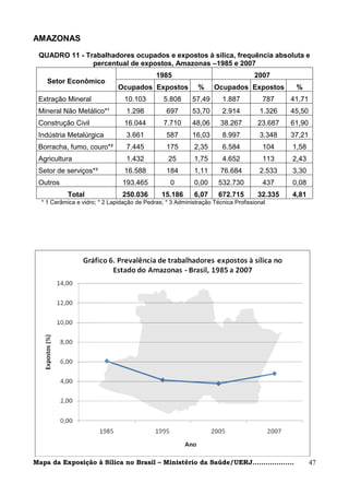 AMAZONAS

 QUADRO 11 - Trabalhadores ocupados e expostos à sílica, frequência absoluta e
               percentual de expostos, Amazonas –1985 e 2007
                                             1985                                  2007
    Setor Econômico
                               Ocupados Expostos             %     Ocupados Expostos          %
 Extração Mineral                10.103         5.808      57,49      1.887           787    41,71
 Mineral Não Metálico*¹           1.298          697       53,70      2.914         1.326    45,50
 Construção Civil                16.044         7.710      48,06      38.267        23.687   61,90
 Indústria Metalúrgica            3.661          587       16,03      8.997         3.348    37,21
 Borracha, fumo, couro*²          7.445          175        2,35      6.584           104    1,58
 Agricultura                      1.432           25        1,75      4.652           113    2,43
 Setor de serviços*³             16.588          184        1,11      76.684        2.533    3,30
 Outros                         193.465            0        0,00     532.730          437    0,08
            Total               250.036        15.186       6,07     672.715        32.335   4,81
  * 1 Cerâmica e vidro; * 2 Lapidação de Pedras; * 3 Administração Técnica Profissional




Mapa da Exposição à Sílica no Brasil – Ministério da Saúde/UERJ...................                   47
 