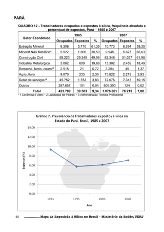 PARÁ

 QUADRO 12 - Trabalhadores ocupados e expostos à sílica, frequência absoluta e
                 percentual de expostos, Pará – 1985 e 2007
                                              1985                                 2007
       Setor Econômico
                                Ocupados Expostos             %     Ocupados Expostos           %
     Extração Mineral              9.308         5.710      61,35      10.773        6.394     59,35
     Mineral Não Metálico*¹        5.922         1.806      30,50      9.946         6.627     66,63
     Construção Civil             59.223        29.349      49,56      82.348        51.037    61,98
     Indústria Metalúrgica         3.062          609       19,89      13.302        2.459     18,49
     Borracha, fumo, couro*²       2.915           21        0,72      3.294             45    1,37
     Agricultura                   9.870          235        2,38      75.822        2.219     2,93
     Setor de serviços*³          45.752         1.752       3,83      72.076        7.313     10,15
     Outros                      287.657          101        0,04     809.300            124   0,02
              Total              423.709        39.583       9,34    1.076.861       76.218    7,08
 * 1 Cerâmica e vidro; * 2 Lapidação de Pedras; * 3 Administração Técnica Profissional




48      ................Mapa da Exposição à Sílica no Brasil – Ministério da Saúde/UERJ
 